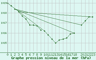 Courbe de la pression atmosphrique pour Ona Ii