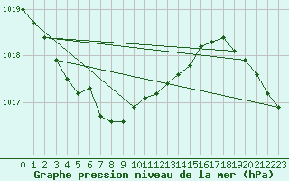 Courbe de la pression atmosphrique pour Kihnu