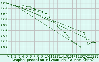 Courbe de la pression atmosphrique pour Luechow