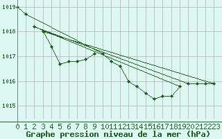 Courbe de la pression atmosphrique pour Cazaux (33)