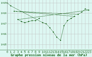 Courbe de la pression atmosphrique pour Grasque (13)