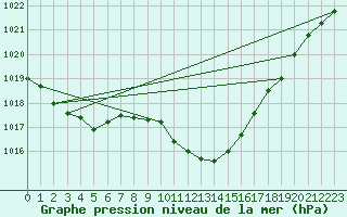 Courbe de la pression atmosphrique pour Urziceni