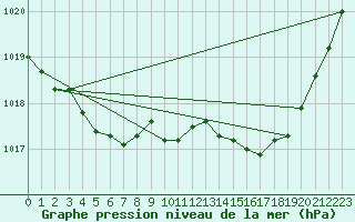 Courbe de la pression atmosphrique pour Lignerolles (03)