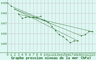 Courbe de la pression atmosphrique pour Mejrup