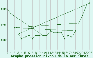 Courbe de la pression atmosphrique pour Saint-Brieuc (22)
