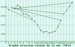 Courbe de la pression atmosphrique pour Gsgen