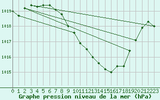 Courbe de la pression atmosphrique pour Koppigen