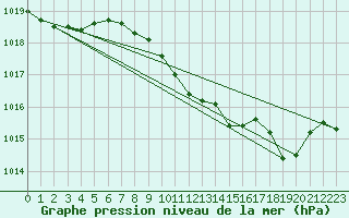 Courbe de la pression atmosphrique pour Orense