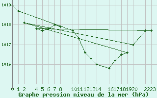 Courbe de la pression atmosphrique pour El Ferrol