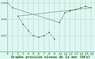 Courbe de la pression atmosphrique pour Kwangju