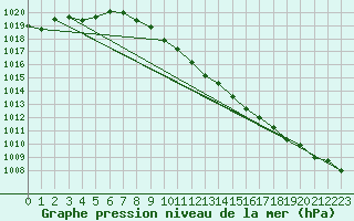 Courbe de la pression atmosphrique pour Axstal
