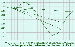 Courbe de la pression atmosphrique pour Guadalajara