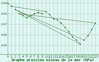 Courbe de la pression atmosphrique pour Valleroy (54)