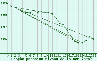 Courbe de la pression atmosphrique pour la bouée 62145