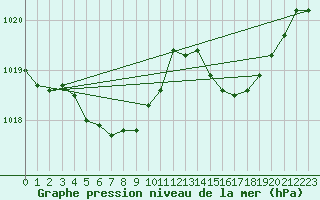 Courbe de la pression atmosphrique pour Yonago