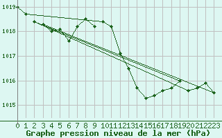 Courbe de la pression atmosphrique pour Morn de la Frontera