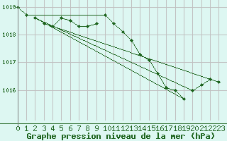 Courbe de la pression atmosphrique pour Helgoland