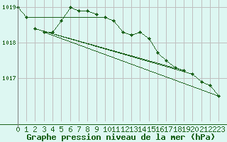 Courbe de la pression atmosphrique pour Boulmer