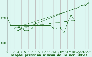 Courbe de la pression atmosphrique pour Tibenham Airfield