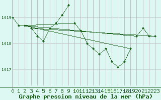 Courbe de la pression atmosphrique pour Sa Pobla