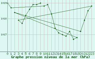 Courbe de la pression atmosphrique pour Punta Galea