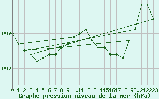 Courbe de la pression atmosphrique pour Cabo Busto