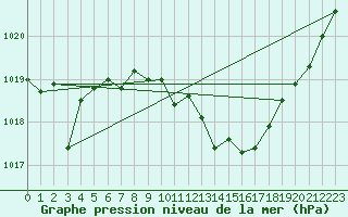 Courbe de la pression atmosphrique pour Yecla