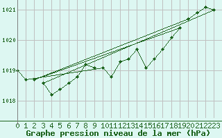 Courbe de la pression atmosphrique pour Uccle