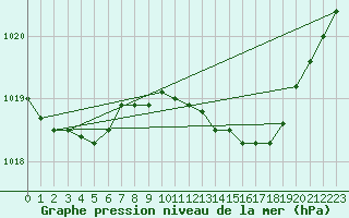 Courbe de la pression atmosphrique pour Waibstadt