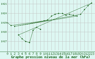 Courbe de la pression atmosphrique pour Herserange (54)