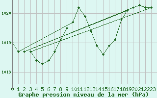 Courbe de la pression atmosphrique pour Hyres (83)