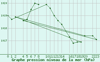 Courbe de la pression atmosphrique pour Porto Colom