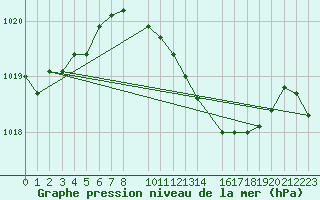 Courbe de la pression atmosphrique pour Frankfort (All)