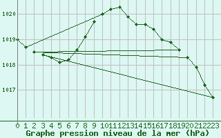 Courbe de la pression atmosphrique pour St Peter-Ording