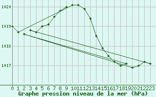 Courbe de la pression atmosphrique pour Boscombe Down