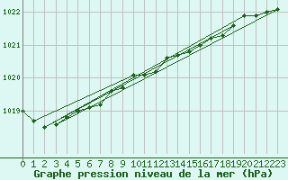 Courbe de la pression atmosphrique pour la bouée 66023