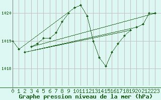 Courbe de la pression atmosphrique pour Recoubeau (26)