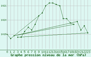 Courbe de la pression atmosphrique pour Lachamp Raphal (07)