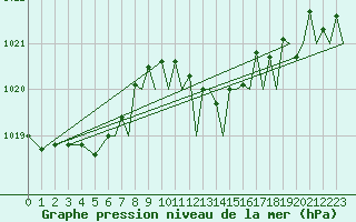 Courbe de la pression atmosphrique pour Bournemouth (UK)