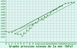 Courbe de la pression atmosphrique pour Diepholz