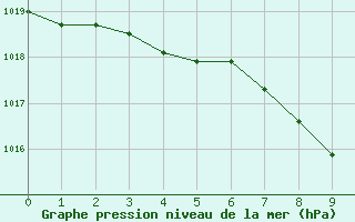 Courbe de la pression atmosphrique pour Andernach