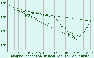 Courbe de la pression atmosphrique pour Sgur-le-Chteau (19)