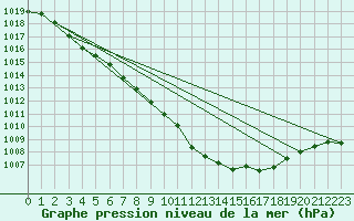 Courbe de la pression atmosphrique pour Millau (12)