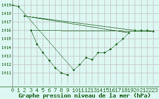 Courbe de la pression atmosphrique pour Portglenone