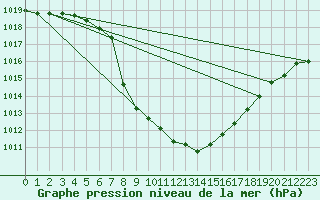 Courbe de la pression atmosphrique pour Comprovasco