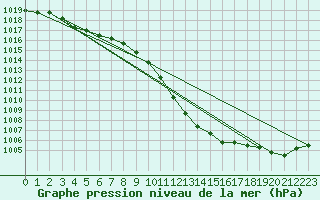 Courbe de la pression atmosphrique pour Tusimice