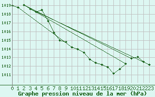 Courbe de la pression atmosphrique pour Leutkirch-Herlazhofen