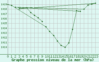 Courbe de la pression atmosphrique pour Mosen