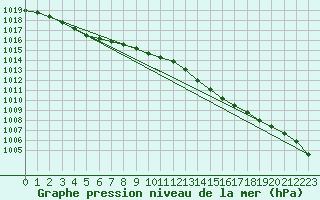 Courbe de la pression atmosphrique pour Crosby