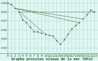 Courbe de la pression atmosphrique pour Pointe de Chassiron (17)